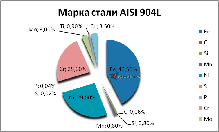   AISI 904L   omsk.orgmetall.ru