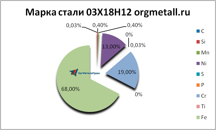   031812   omsk.orgmetall.ru