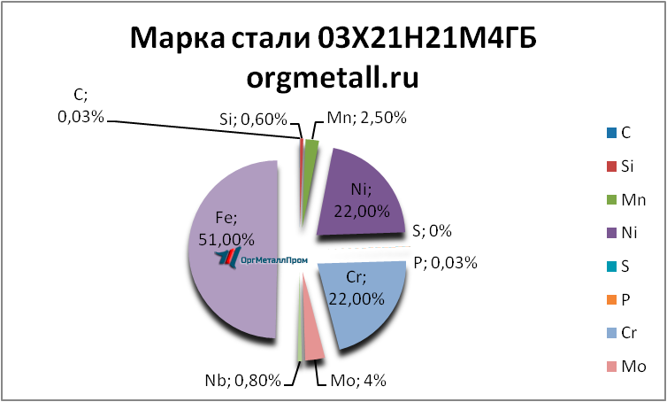   0321214   omsk.orgmetall.ru