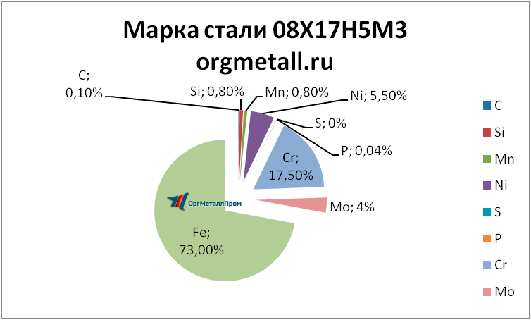   081753   omsk.orgmetall.ru