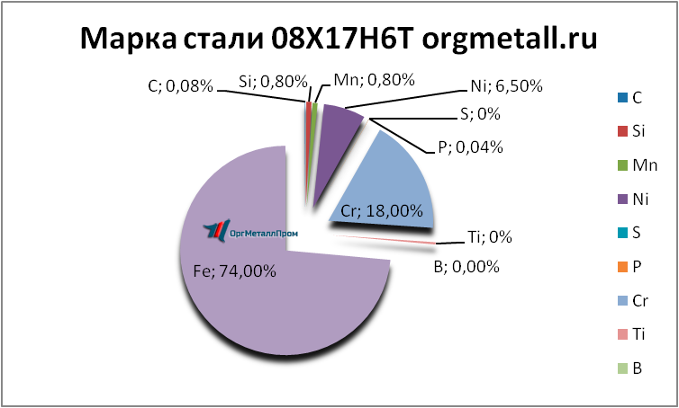   08176   omsk.orgmetall.ru