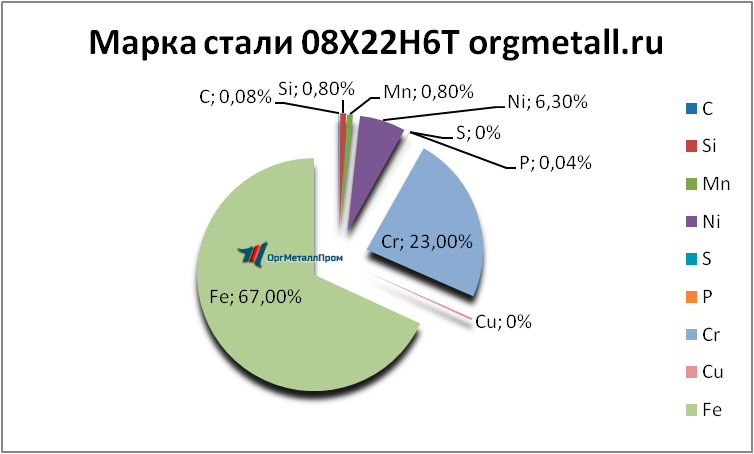   08226   omsk.orgmetall.ru