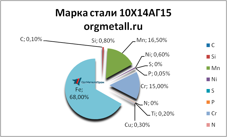   101415   omsk.orgmetall.ru
