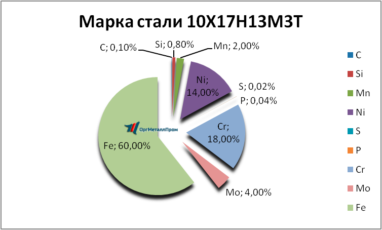   1017133   omsk.orgmetall.ru