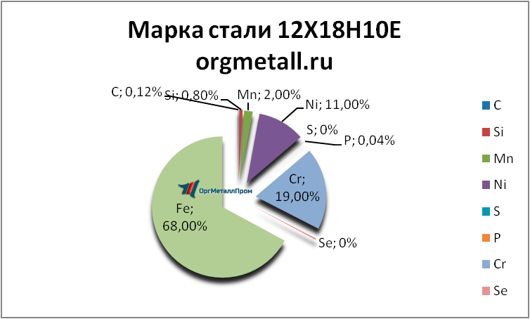   121810   omsk.orgmetall.ru