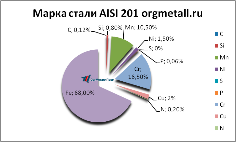   AISI 201   omsk.orgmetall.ru