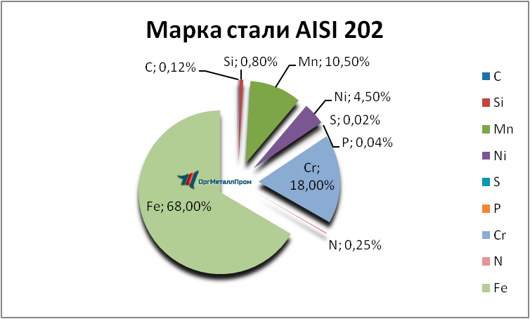   AISI 202   omsk.orgmetall.ru