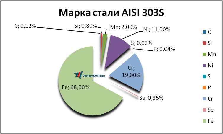   AISI 303S   omsk.orgmetall.ru