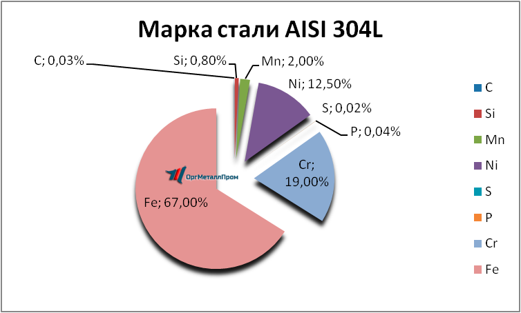   AISI 304L   omsk.orgmetall.ru