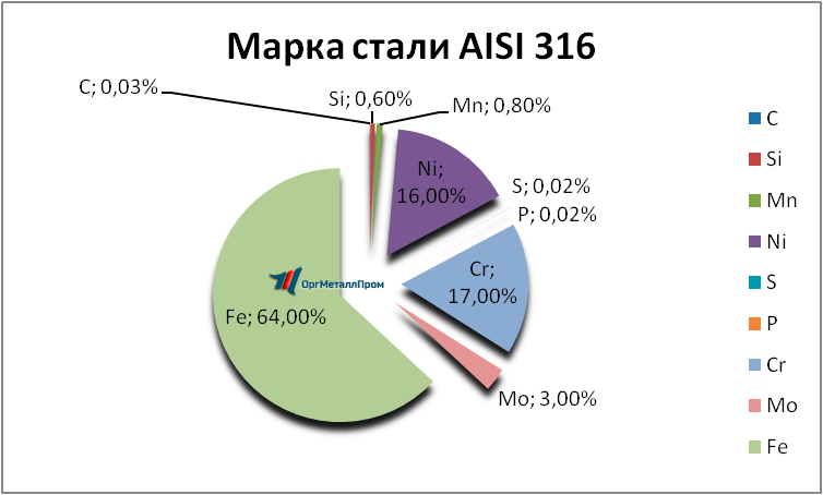   AISI 316   omsk.orgmetall.ru