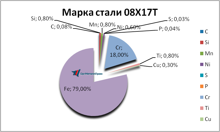   0817     omsk.orgmetall.ru