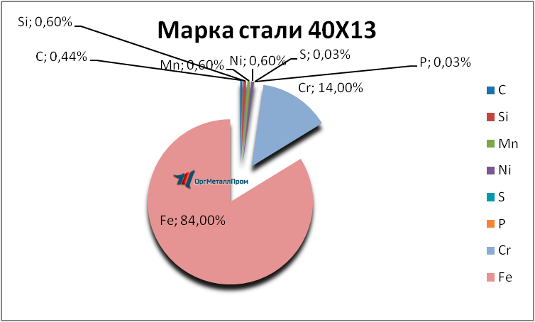   4013     omsk.orgmetall.ru