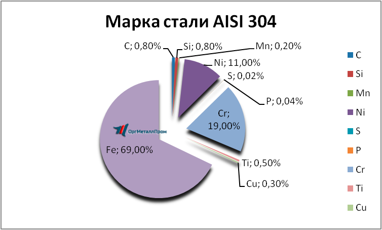   AISI 304  081810     omsk.orgmetall.ru