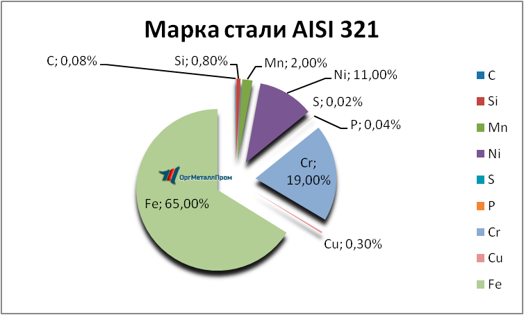   AISI 321     omsk.orgmetall.ru