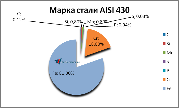   AISI 430 (1217)    omsk.orgmetall.ru