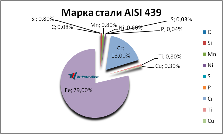   AISI 439   omsk.orgmetall.ru
